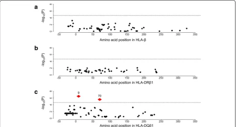 Fig. 2 Multiple sclerosis risk-associated amino acid positions of the HLA genes. Diamonds represent the –log10(P) of the amino acid positions ofthe tested HLA genes