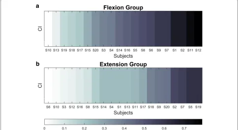 Fig. 7 CI results. Absolute values of the Mean speed and the Mean Frequency correlation for the FG (Panel a) and the EG (Panel b