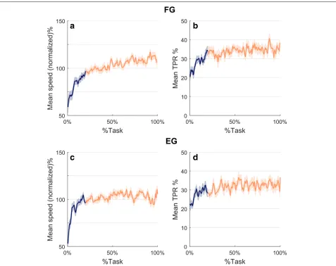 Fig. 8 Kinematics results. Panel a and c: Mean speed normalized by the mean of each subject and averaged over FG and EG subjects respectively.Panel b and d: Time to peak ratio averaged over FG and EG subjects respectively