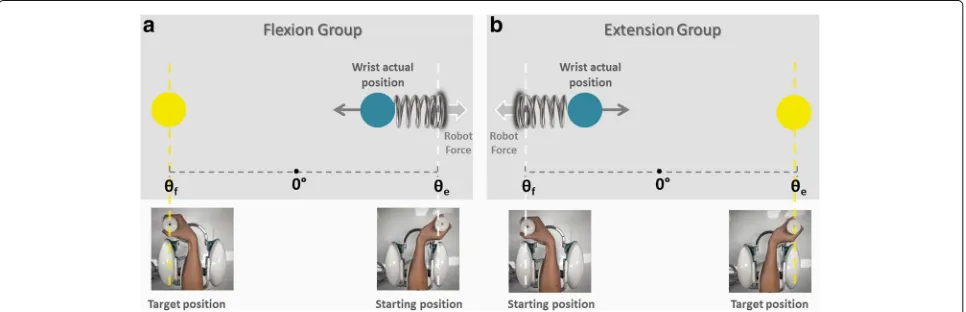 Fig. 2 Fatigue test. Scheme of the task for the flexion group (FG) during a flexion movement (Panelextension movement (Panel a) and the extension group (EG) during an b)