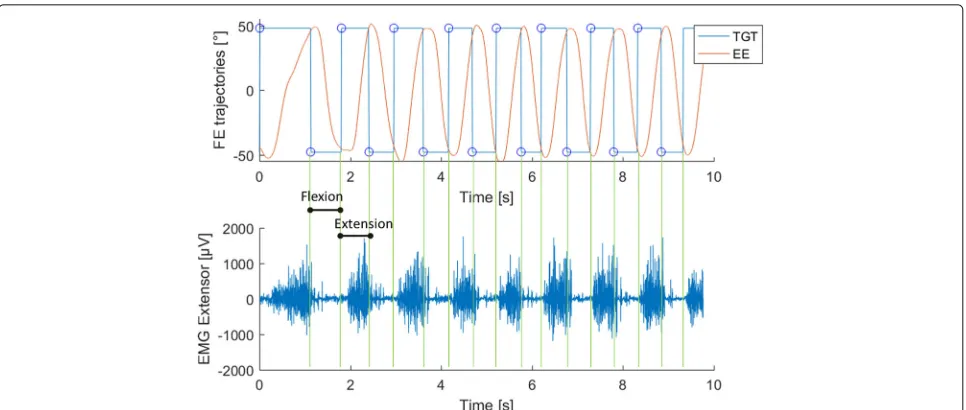 Fig. 3 Example of data segmentation.target attrajectory shown in Panel a. Red lines represent an example of the end-effector trajectory in the flexion-extension plane to reach the ±48◦ (blue lines)