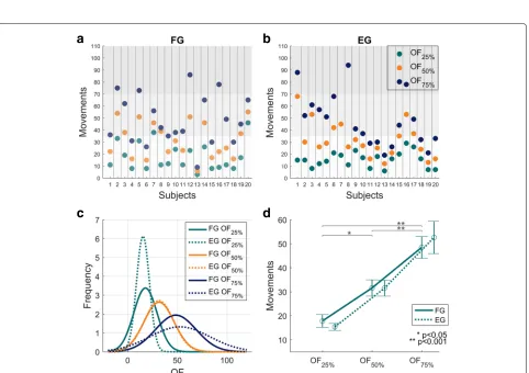 Fig. 5 Averaged Mean Frequency results. Normalized FMean (Hz), of the FG (Panel a) and EG (Panel b), fitted with a third order polynomial function.Frequency was normalized to the initial frequency of each sequence and averaged across subjects