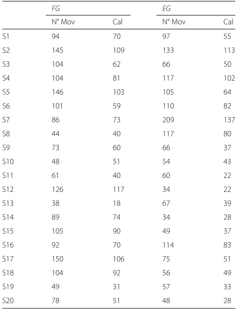 Table 3 Mean speed - Mean Frequency correlation coefficients