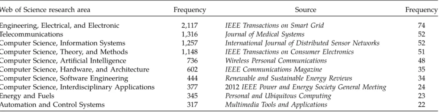 Table 4. Top 10 Research Areas and Journals Related to Smart Service Systems
