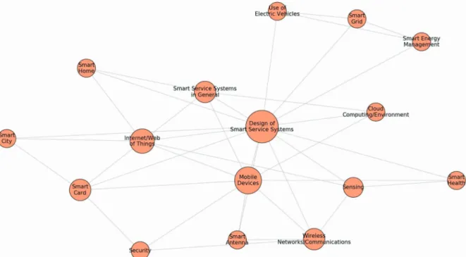 Figure 6 shows a network of the relationships among the 16 research topics. We first identified the centroids in the clusters for the network analysis and computed the cosine similarities between the centroids