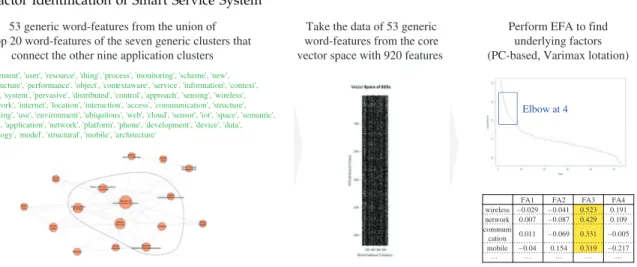 Figure 7. Factor Identification of Smart Service System 53 generic word-features from the union of the top 20 word-features of the seven generic clusters that