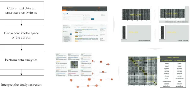 Figure 1. Overview of Data Analysis