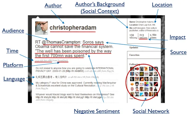 Figure 1.1: Rich context information in Twitter.