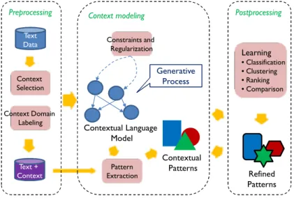 Figure 3.1: A Framework for Contextual Text Mining.