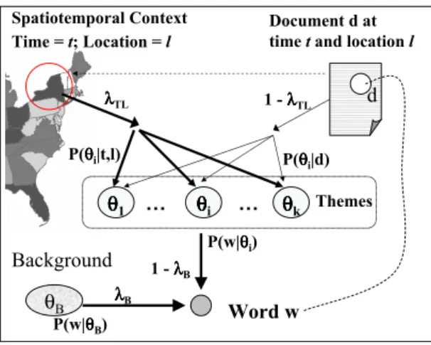 Figure 5.1: The generation process of a word in the spatiotemporal topic model