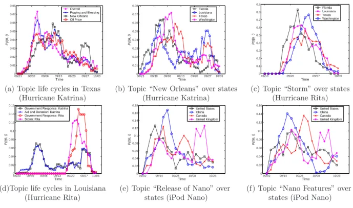 Figure 5.3: Topic life cycle patterns from three data sets