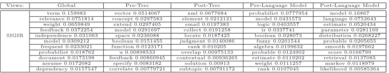 Table 5.7: Comparison of topic content over different views in SIGIR collection