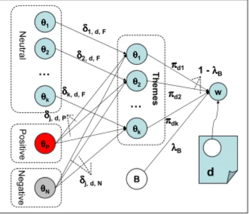 Figure 6.2: The generation process of the topic-sentiment mixture model