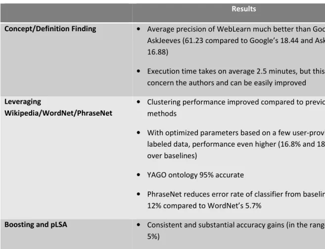 Table 1.  Results of different method instances. 