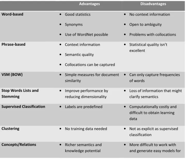 Table 2:  Key features of selected technologies, methods, and representation models. 