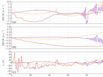 Figure 9. Ice surface elevation zs after 10 years of prognostic sim-ulation for three different initial states: initialisation with ATP algo-rithm (orange line), with ANC algorithm (purple line), and with theinversion of β only (red line)