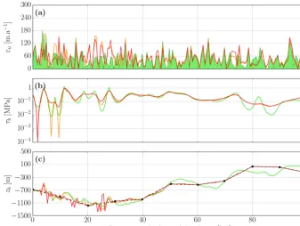 Figure 3. Results of the ATP algorithm with (orange) and without (red) optimisation of(a)shaded area is the difference between the noisy reference velocities and the true velocities