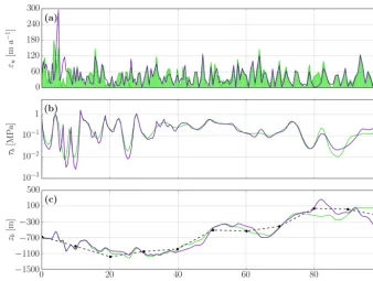 Figure 4. Results of the ANC algorithm (purple):and (a) absolute difference between observed and model velocities, (b) estimated basal traction, (c) estimated bedrock elevation