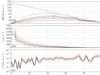 Figure 5. The ﬁve new references build from a 5-year perturbation of the initial reference by an increase of the friction parameter:change for the different perturbations,(green), β = 2βref β = 3βref (red), β = 4βref (blue lines), β = 5βref (purple), and β