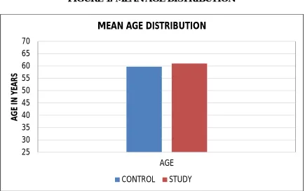 FIGURE 1: MEAN AGE DISTRIBUTION 