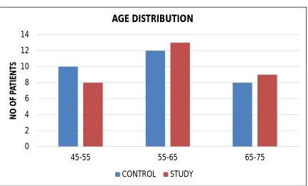 Table 2 shows age distribution of both the groups. 