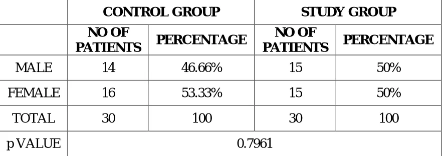TABLE 3: SEX DISTRIBUTION 
