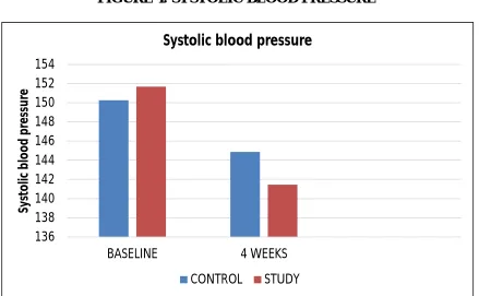 FIGURE 4: SYSTOLIC BLOOD PRESSURE 