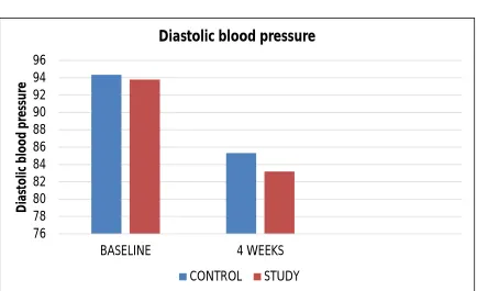 FIGURE 5: DIASTOLIC BLOOD PRESSURE 