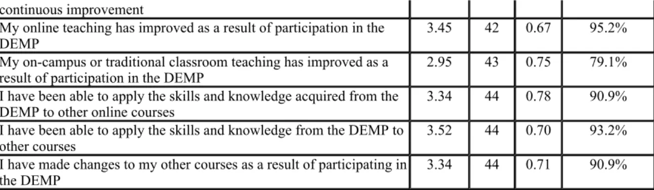 Table 2. Participants’ Perceptions of Program Characteristics continuous improvement 