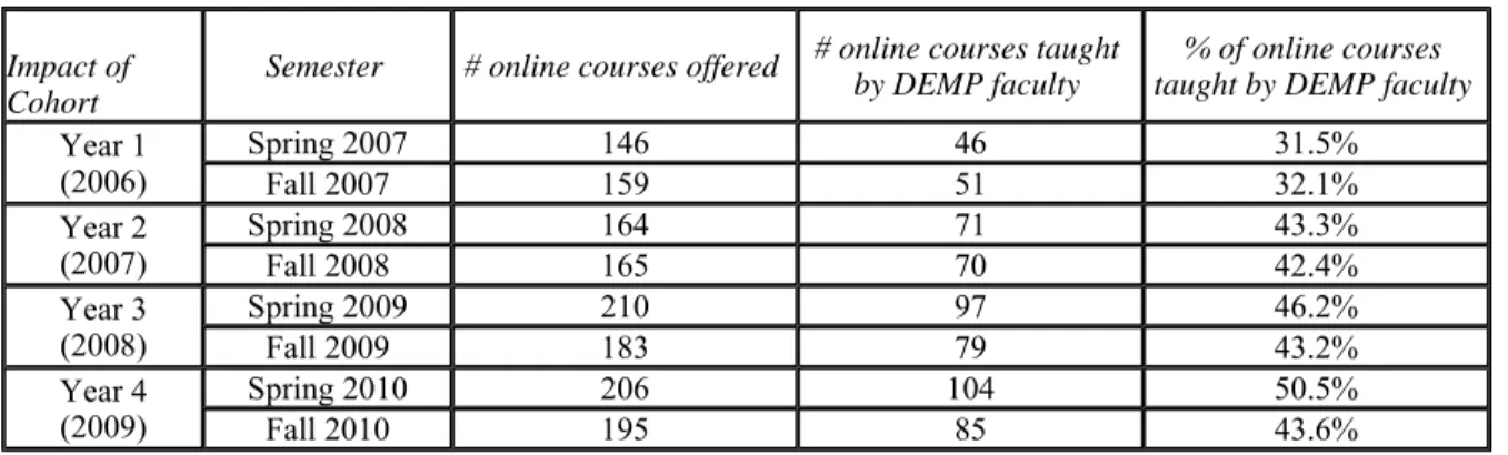Table 6. Online courses taught by DEMP faculty 
