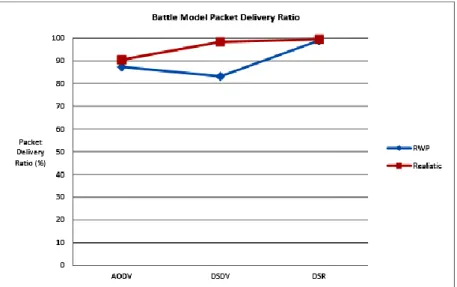 Figure 9. Packet Delivery Ratios for our Battlefield Model. RWP: random waypoint method