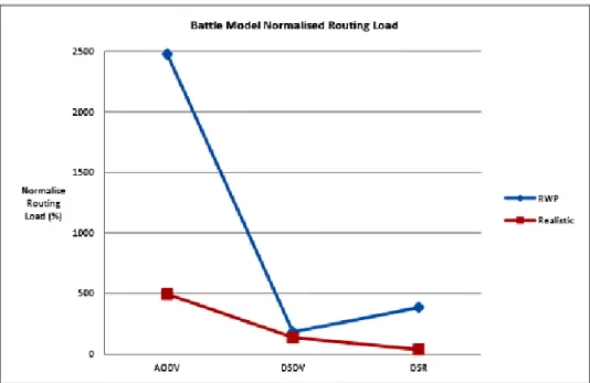Figure 10. Normalized Routing Load for Battlefield Model. 