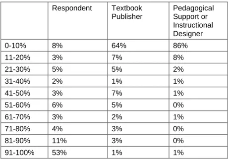 Table 1. Percent of Course Content Developed by…  Respondent  Textbook  Publisher  Pedagogical Support or  Instructional  Designer  0-10%  8%  64%  86%  11-20%  3%  7%  8%  21-30%  5%  5%  2%  31-40%  2%  1%  1%  41-50%  3%  7%  1%  51-60%  6%  5%  0%  61-