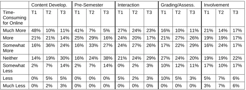 Table 4. Online Course Development and Delivery Components Compared to Face-to-Face Courses  Content Develop
