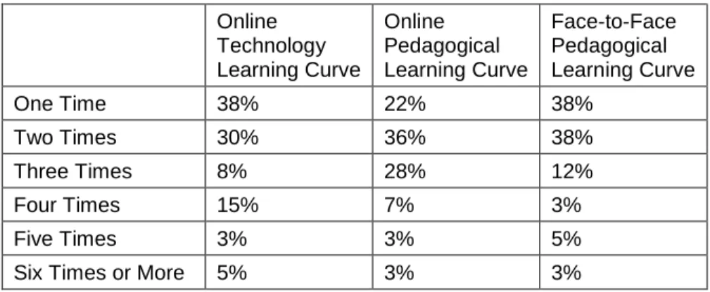 Table 5. Learning Curves  Online  Technology  Learning Curve  Online  Pedagogical  Learning Curve  Face-to-Face Pedagogical  Learning Curve  One Time  38%  22%  38%  Two Times  30%  36%  38%  Three Times  8%  28%  12%  Four Times  15%  7%  3%  Five Times  