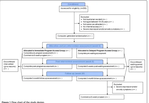 Figure 1 Flow chart of the study design.