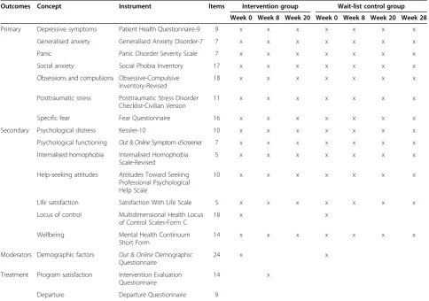 Table 1 Intended assessments and administration frequency