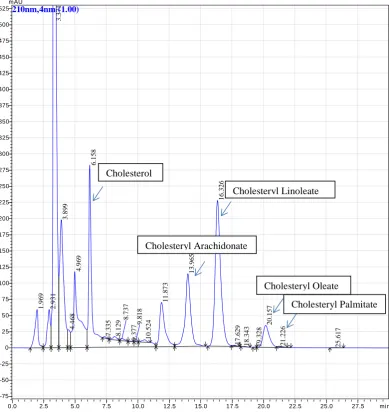Figure 2. Chromatogram of extracted LDL with cholesterol and cholesteryl esters identified