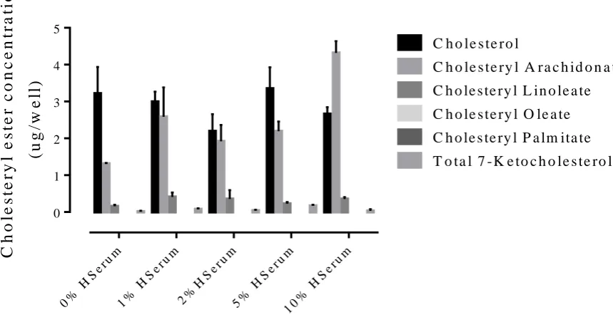 Figure 7. Cholesterol and ester uptake in cells treated with different concentrations of 