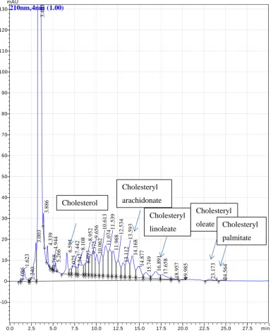 Figure 10. Chromatogram of cholesterol and cholesteryl ester accumulation in 