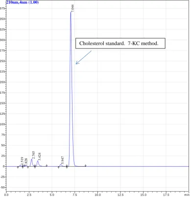 Figure 11. Commercial cholesterol standard processed using 7KC method. Cholesterol 