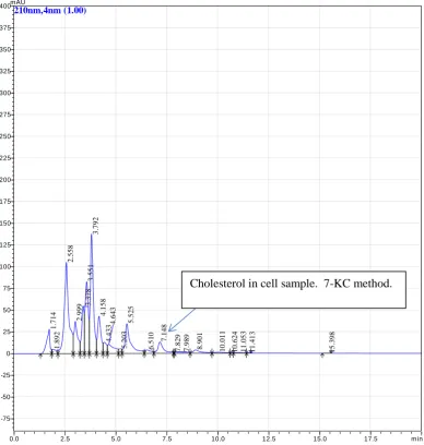 Figure 12. Cell sample analysed using 7KC method.  3 wells of control cell sample from 0 