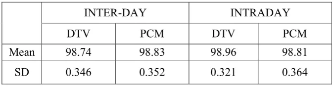 Table 4: Results of specificity studies 