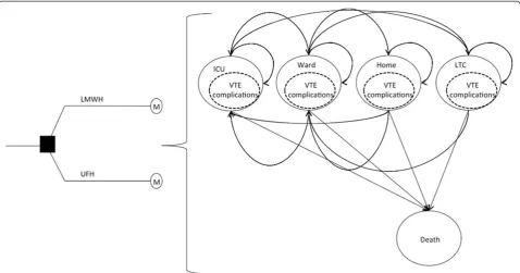 Figure 1 Markov model for long-term outcomes and costs of critically ill patients in E-PROTECT