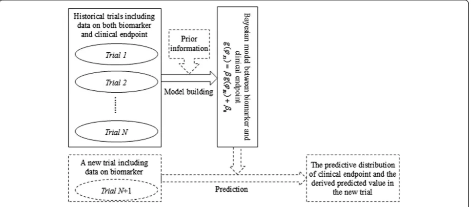 Figure 1 The diagram of Bayesian model building and prediction.