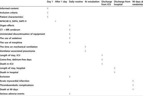 Table 1 Data registration time points