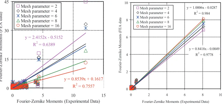 Fig. 5.  Zernike moments describing the contours of maximum principal stress from the experiment and the computational model plotted as functions of one another to illustrate the degree of correlation
