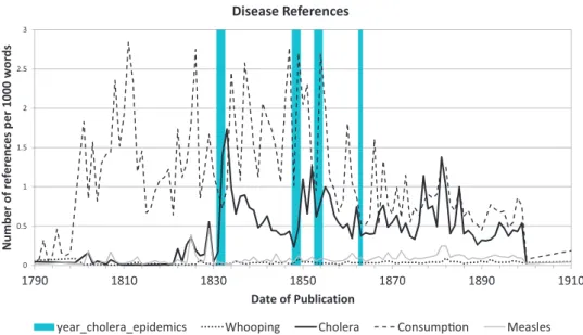 Fig. 1 A search for mentions of various infectious diseases (cholera, whooping cough, consumption, and measles) across the 60,000-book data set