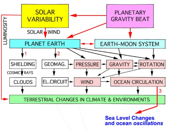 Figure 9. Integrated terrestrial effects (including rotational eustasy) as driven by planetary beat on the Sun, the Earth and the Earth-Moon system