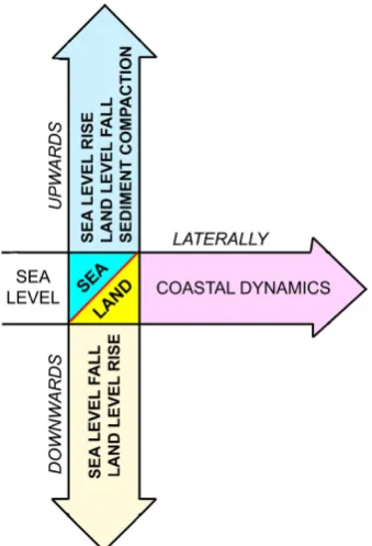 Figure 1. Changes in size of 709 atoll islandsin the Pacific and Indian Ocean (from redrawn in upside-down view from [35], [21]), providing additional evidence that the equa-torial eustatic component has remaind stable for the past decades